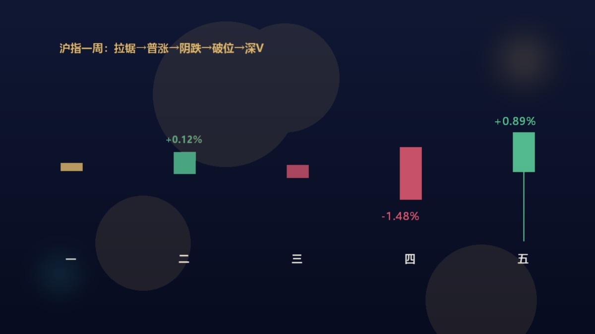 沪指一周过山车走势示意图
