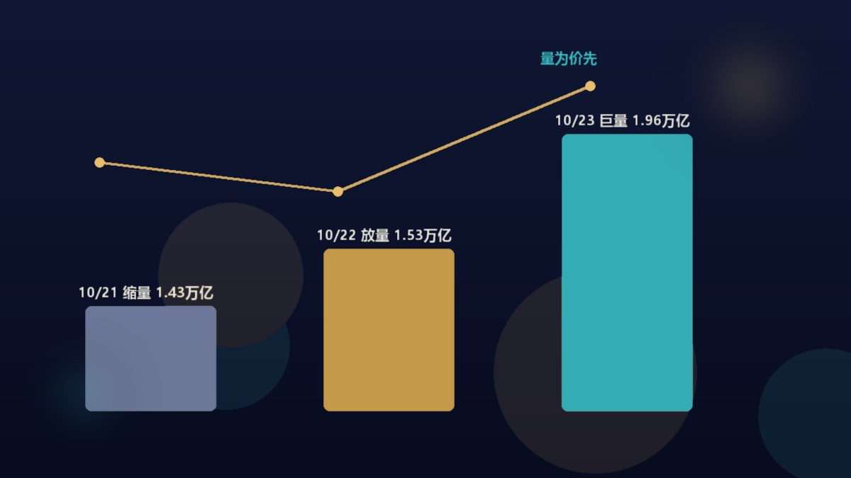 成交额三天阶梯放大示意图