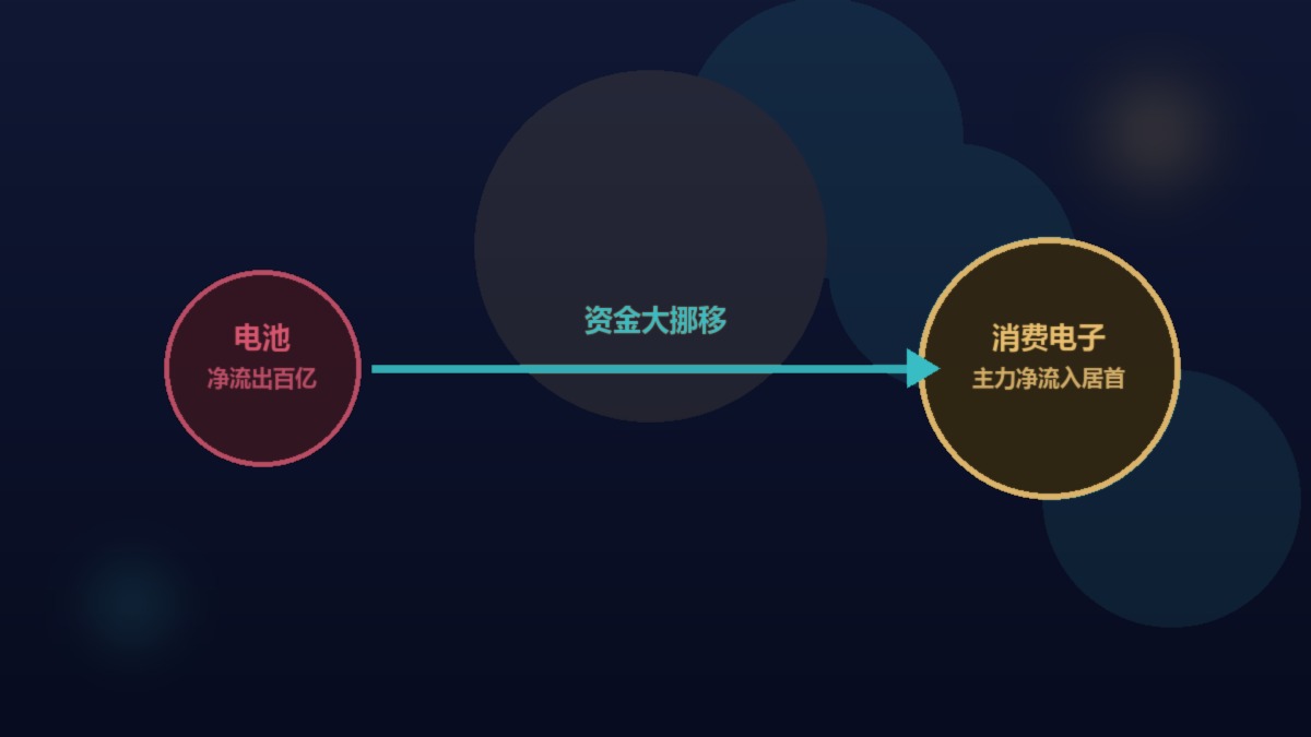 主力资金板块间流动示意图