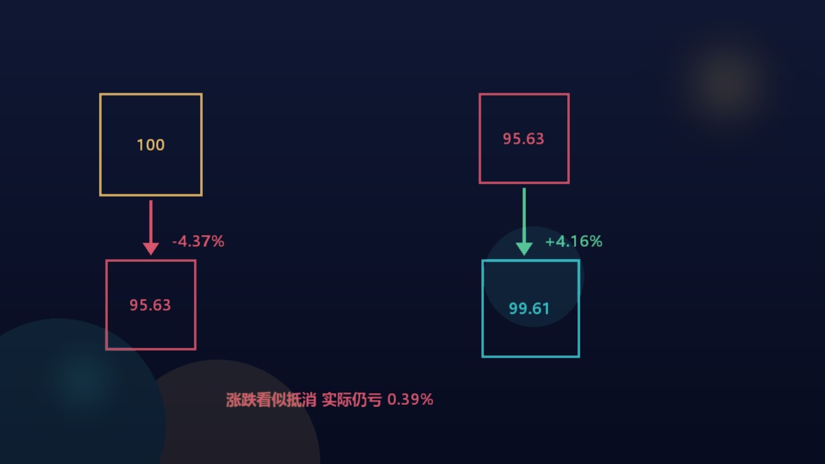 涨跌不对称数学示意图