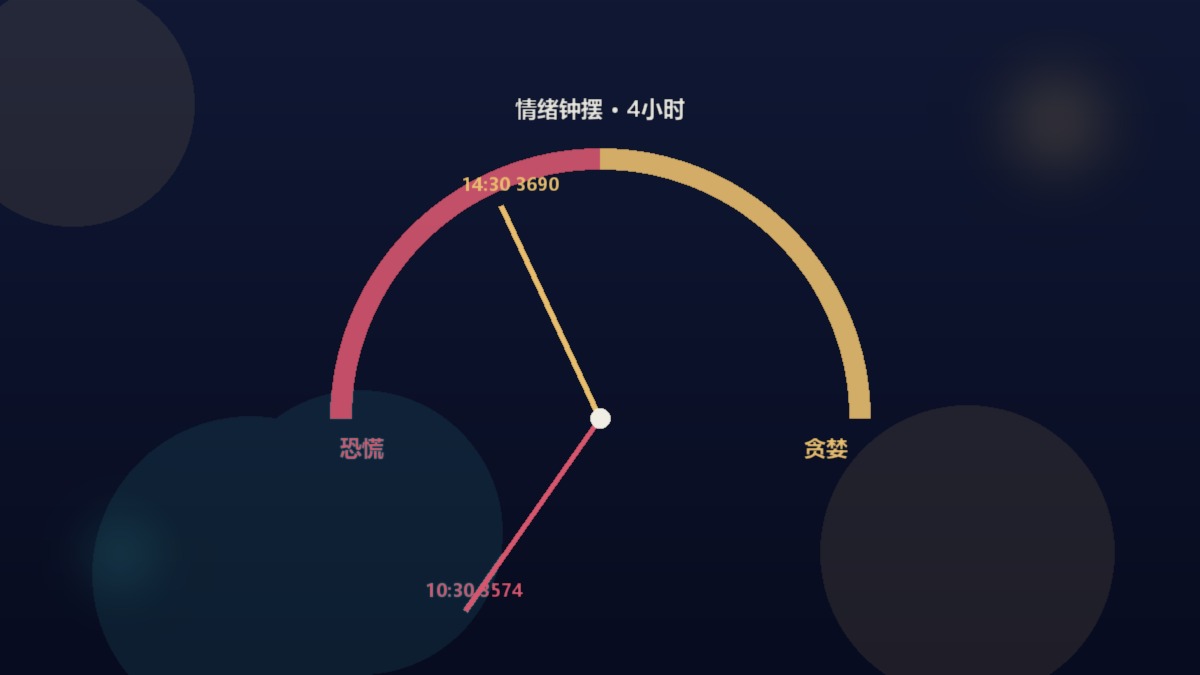 恐慌贪婪情绪周期示意图